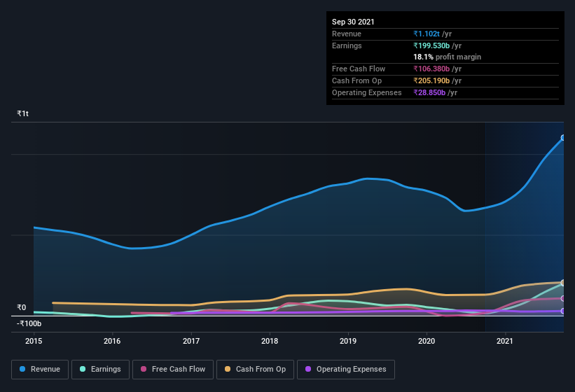 earnings-and-revenue-history