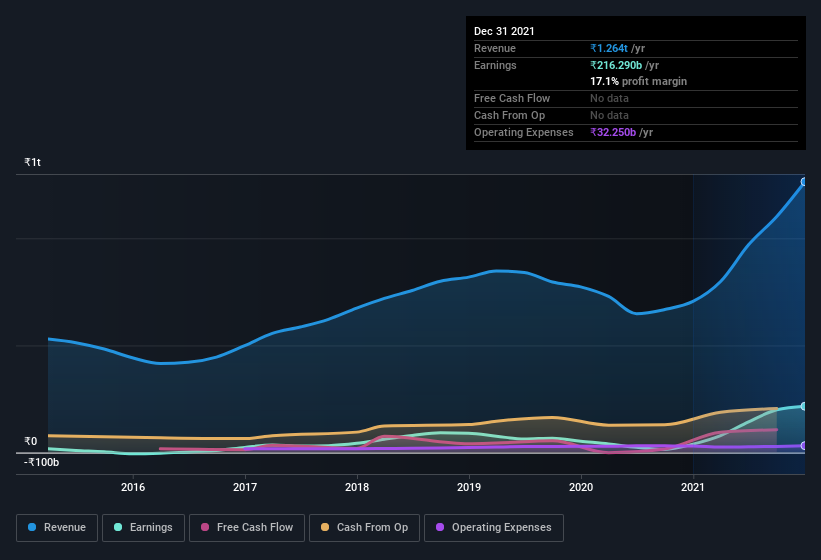 earnings-and-revenue-history