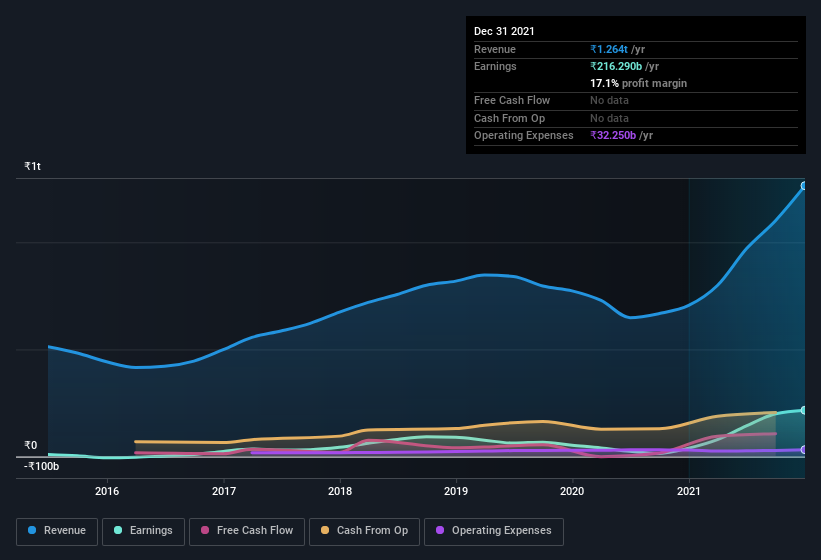 earnings-and-revenue-history