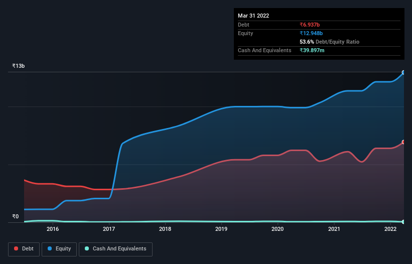 debt-equity-history-analysis