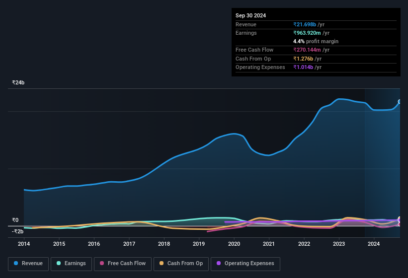 earnings-and-revenue-history