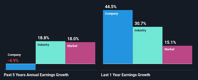 past-earnings-growth