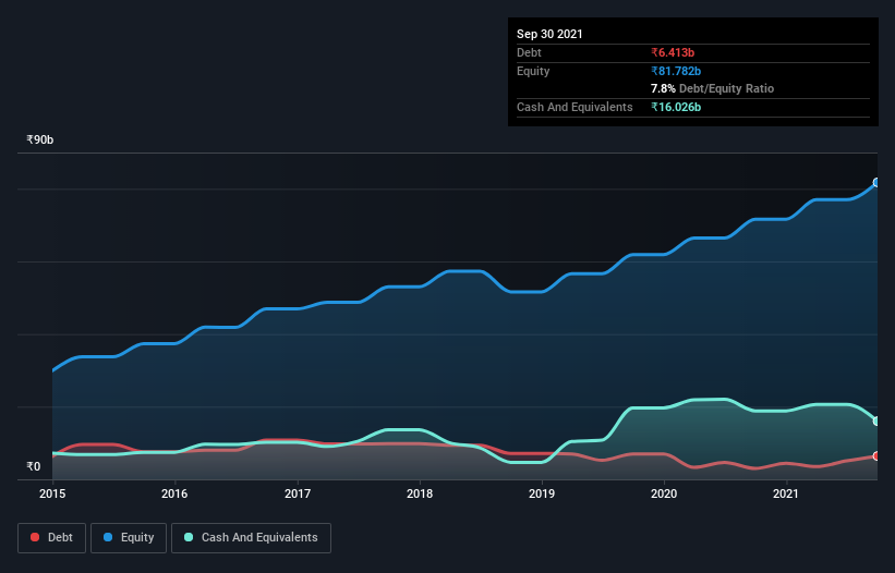 debt-equity-history-analysis