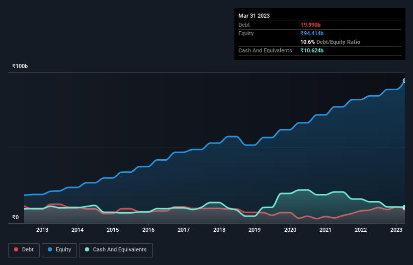 debt-equity-history-analysis