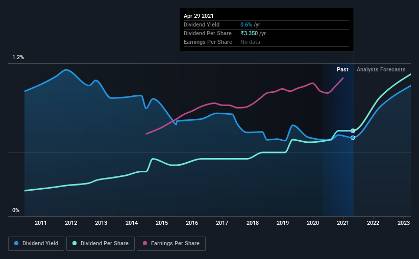 historic-dividend