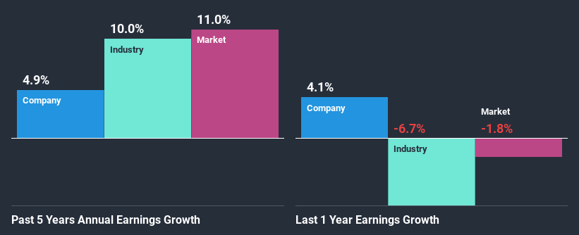 past-earnings-growth