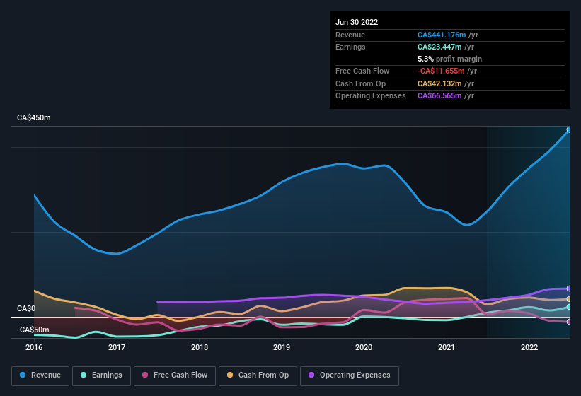 earnings-and-revenue-history