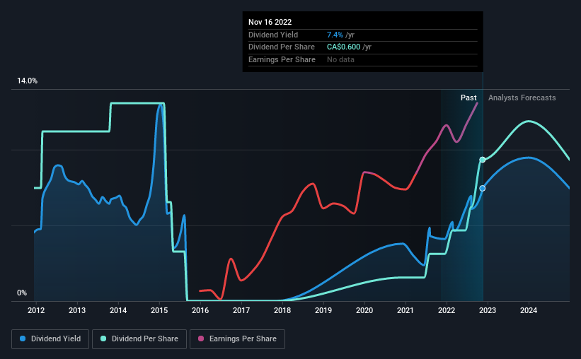 historic-dividend