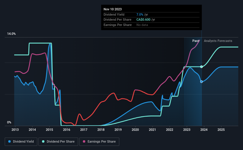 historic-dividend