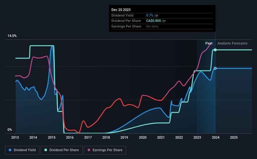 historic-dividend