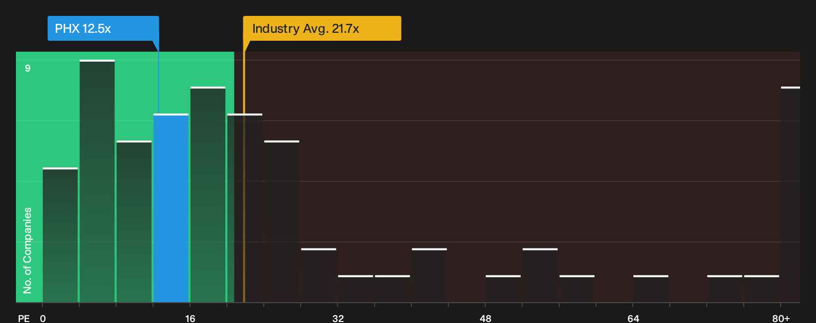 TSX:PHX P/E Ratio as at Sep 2026