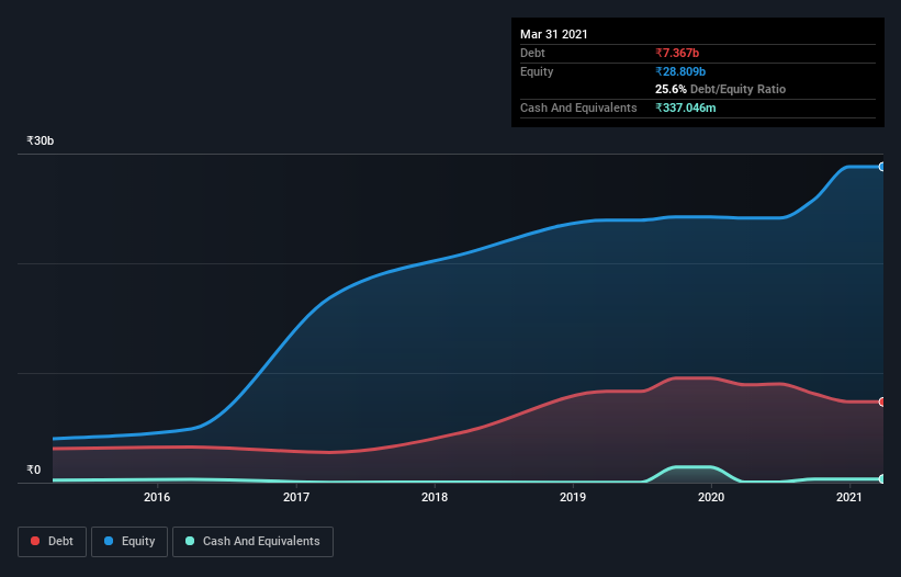 debt-equity-history-analysis