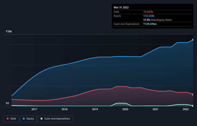 debt-equity-history-analysis