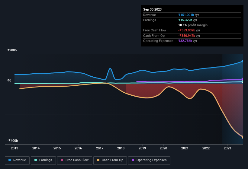 earnings-and-revenue-history