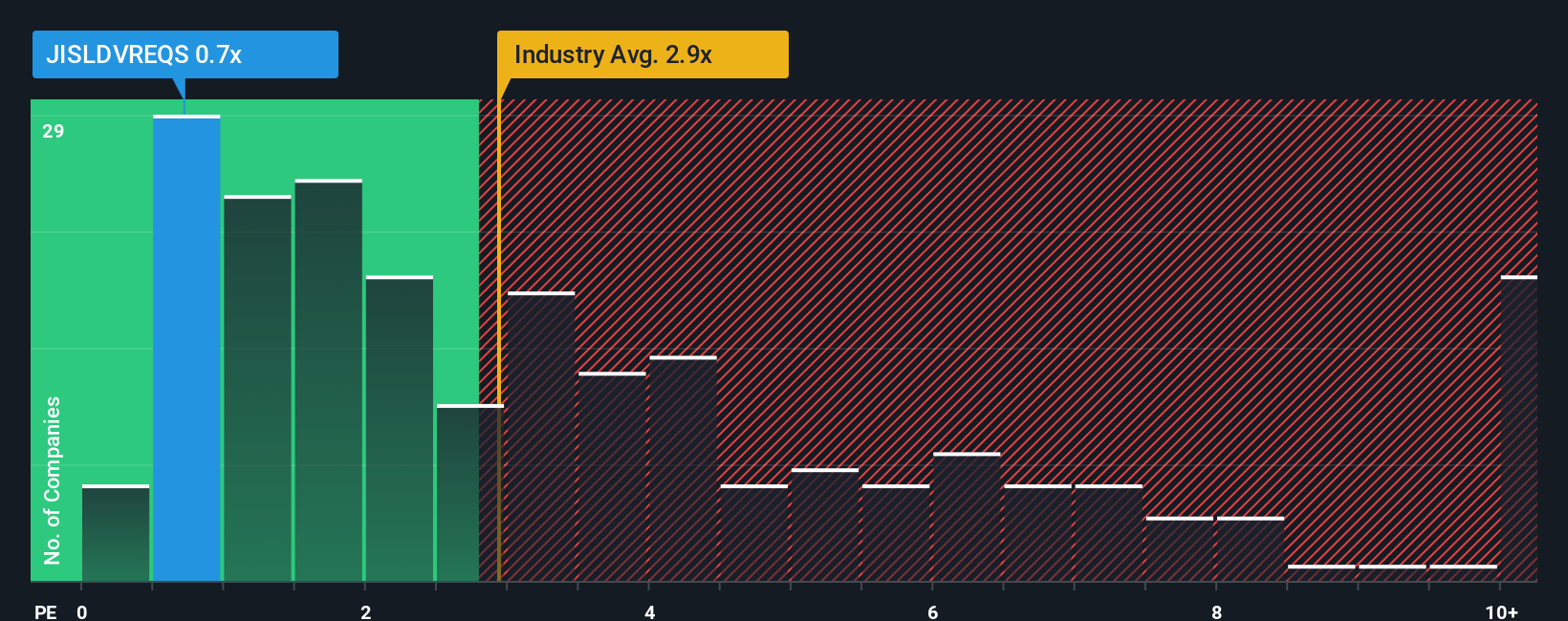 ps-multiple-vs-industry