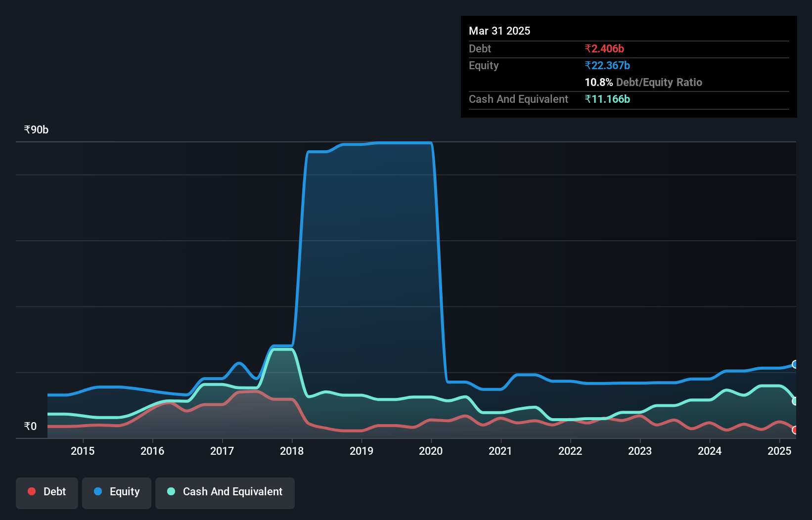 debt-equity-history-analysis