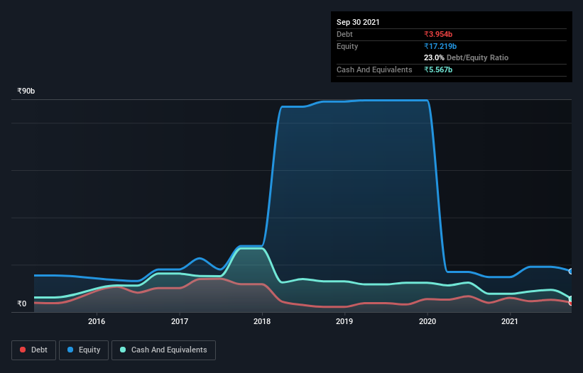 debt-equity-history-analysis