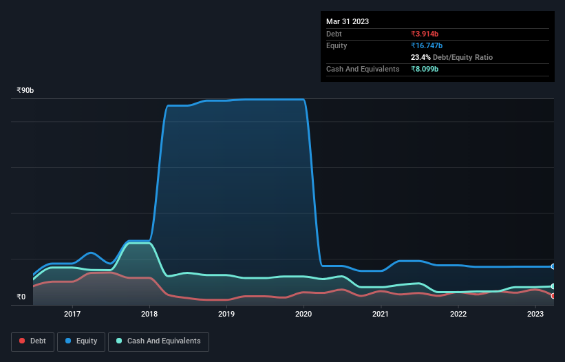 debt-equity-history-analysis