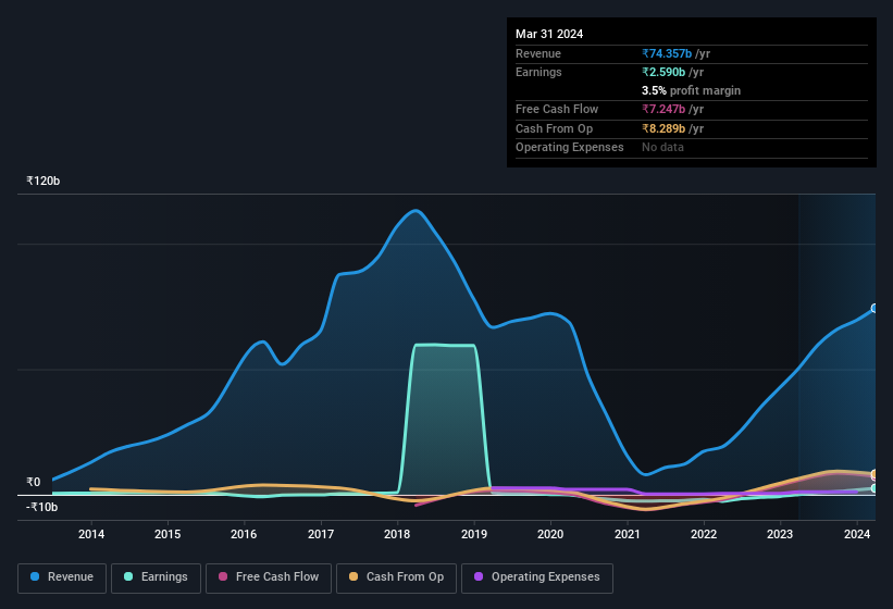 earnings-and-revenue-history