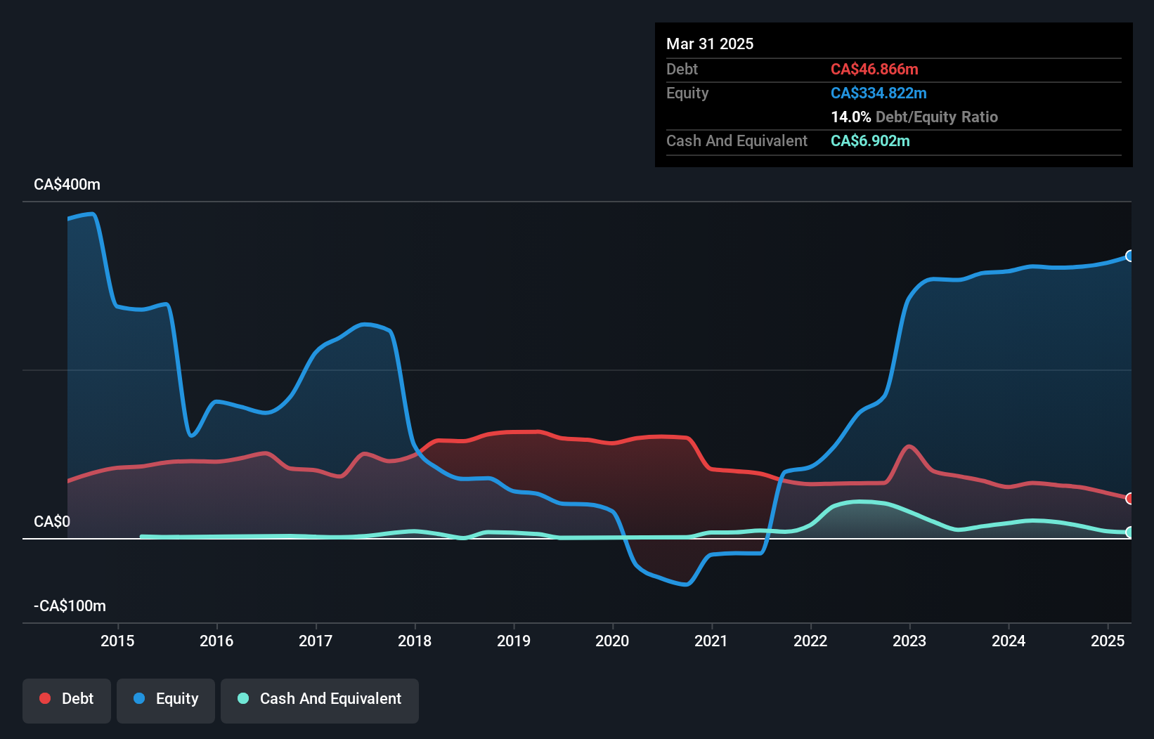 debt-equity-history-analysis