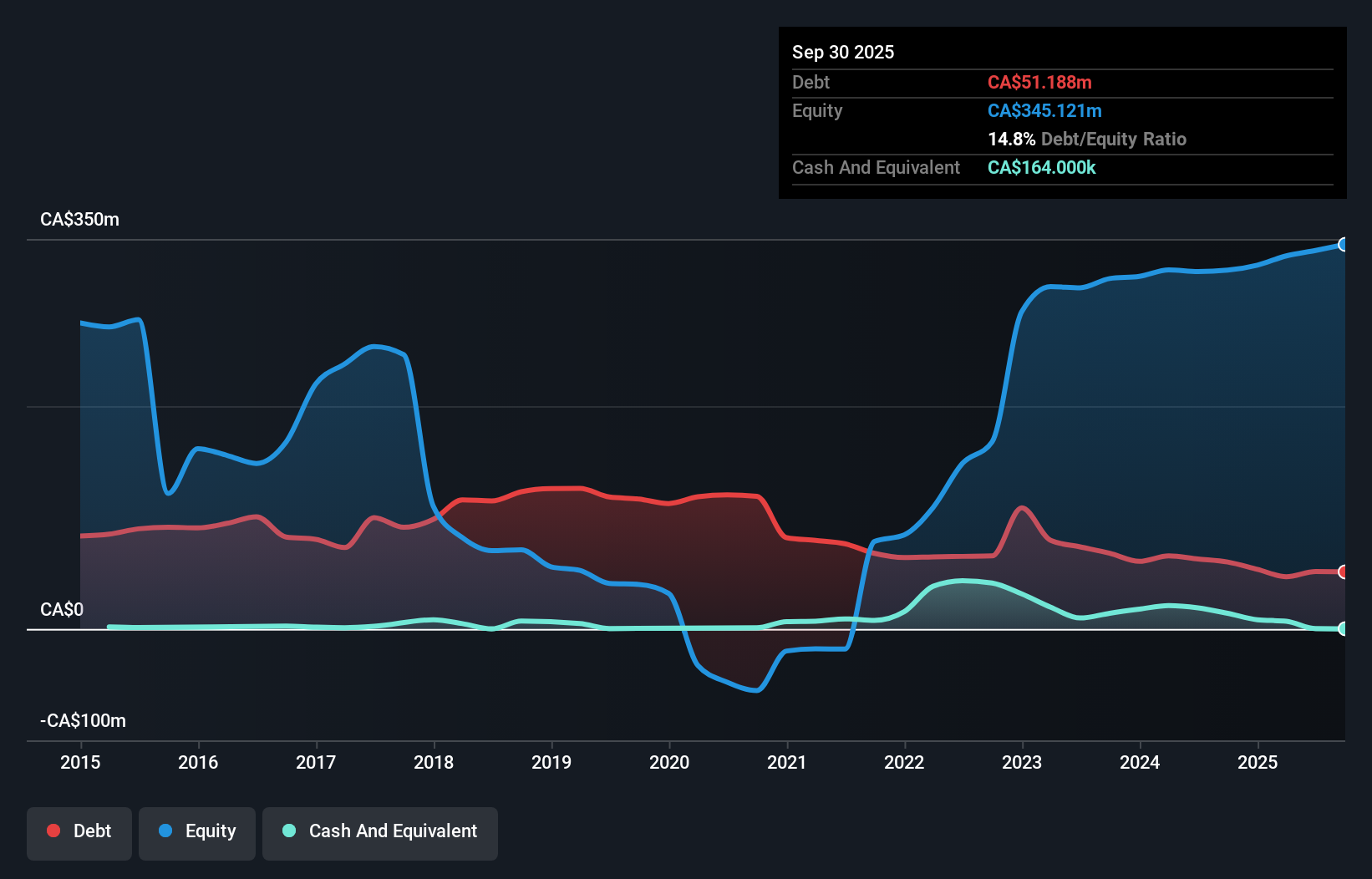 debt-equity-history-analysis
