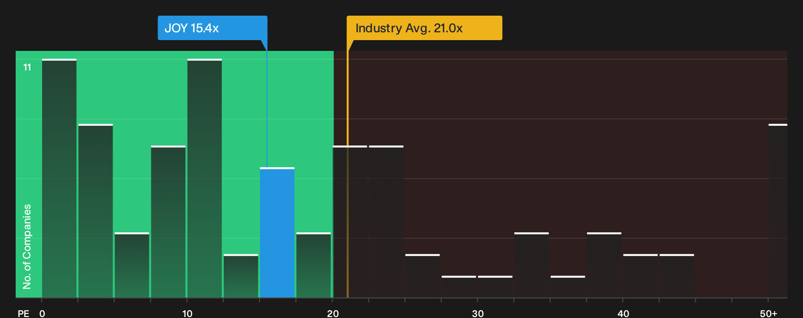 TSX:JOY P/E Ratio as at Sep 2026