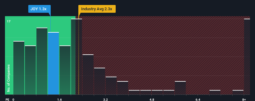 ps-multiple-vs-industry