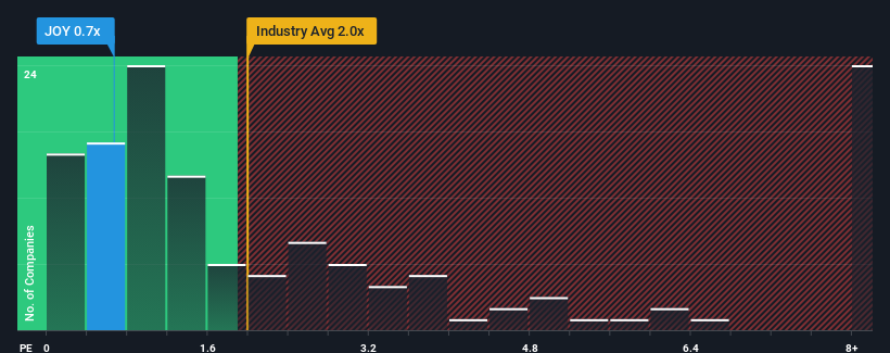 ps-multiple-vs-industry