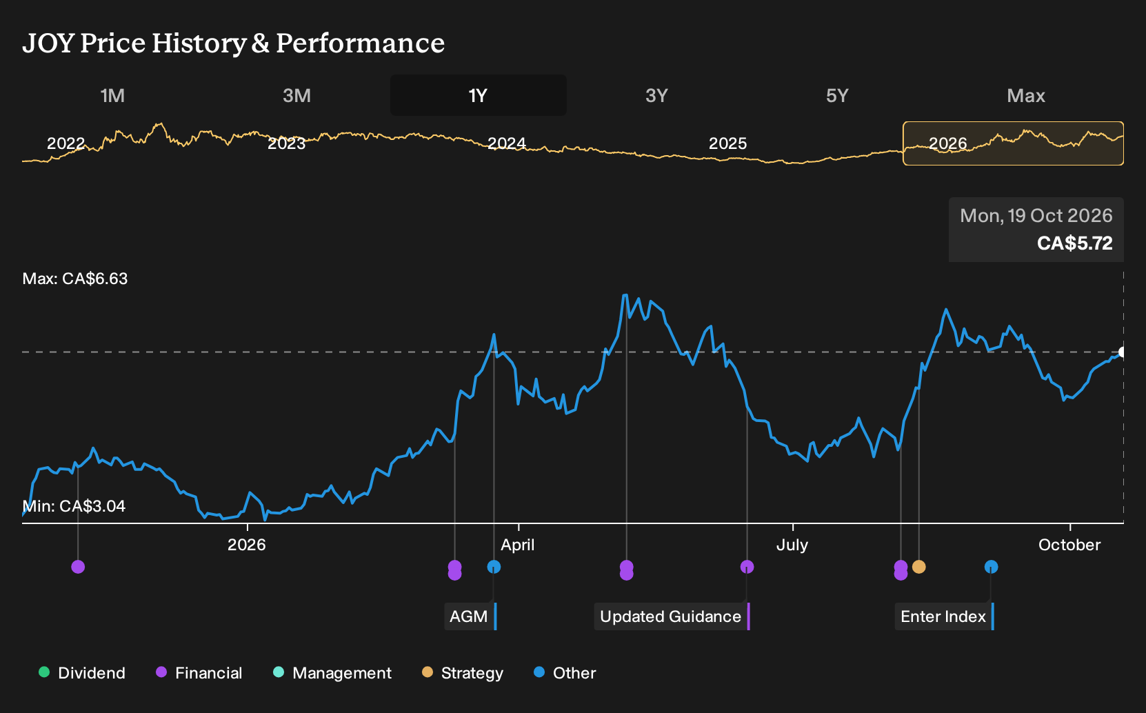 TSX:JOY 1-Year Stock Price Chart