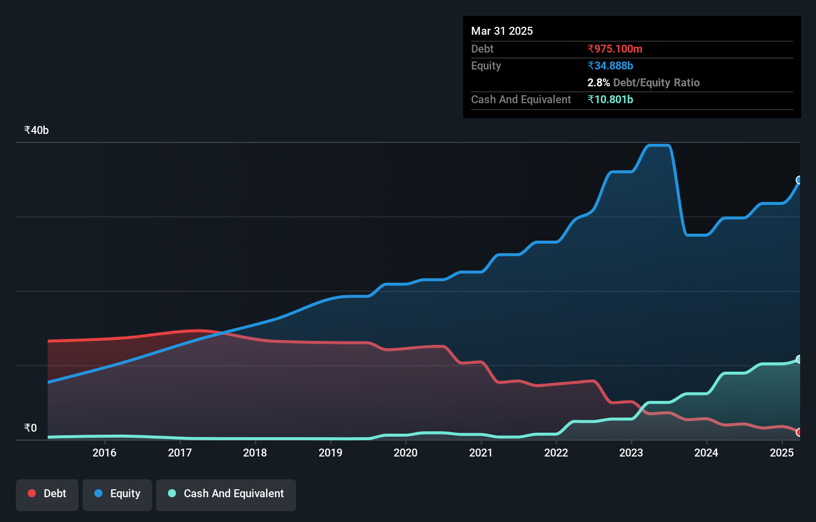debt-equity-history-analysis