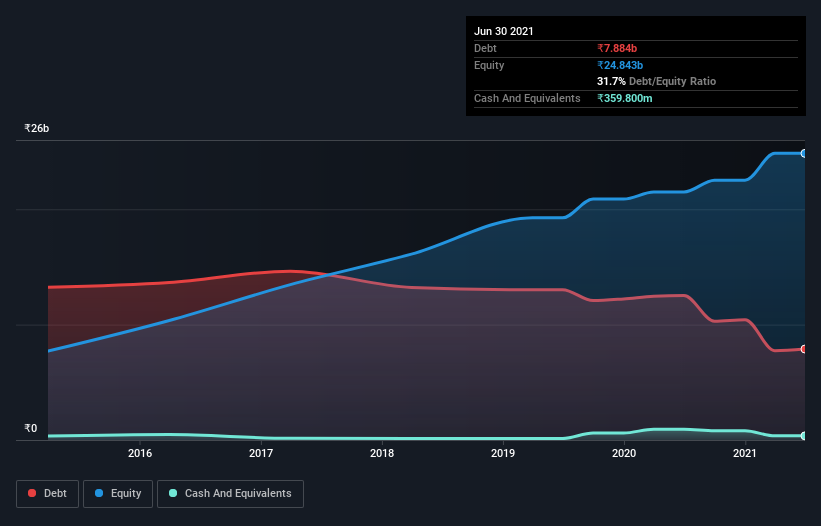 debt-equity-history-analysis