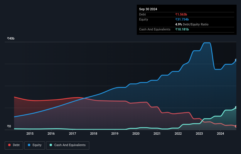 debt-equity-history-analysis