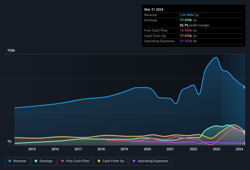 earnings-and-revenue-history