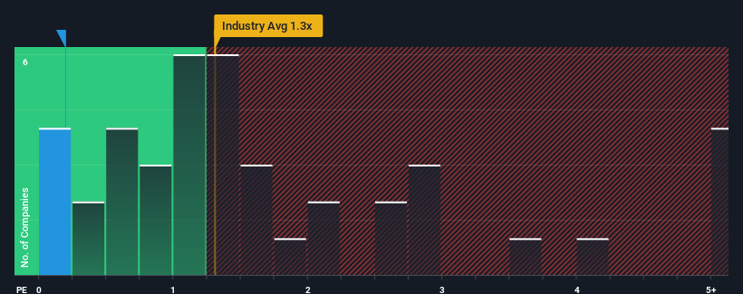 ps-multiple-vs-industry
