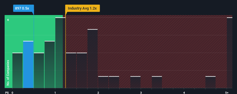ps-multiple-vs-industry