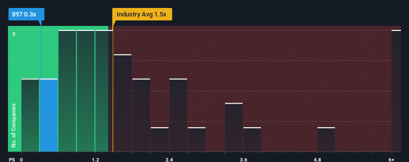 ps-multiple-vs-industry