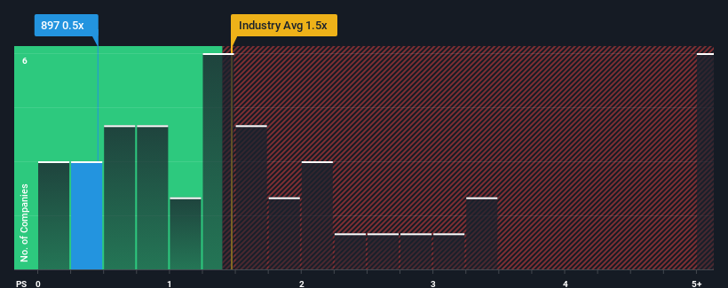 ps-multiple-vs-industry