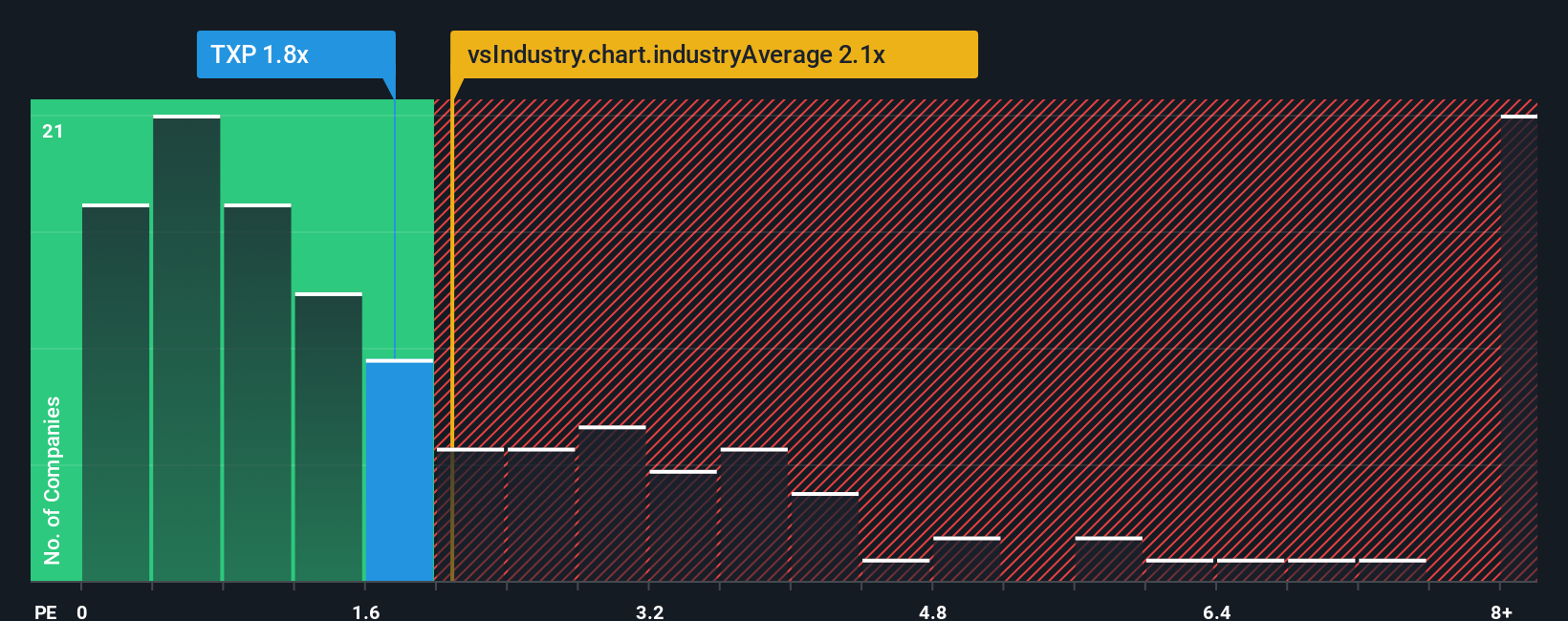 ps-multiple-vs-industry