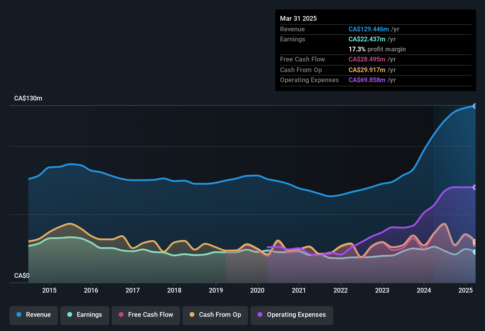 earnings-and-revenue-history