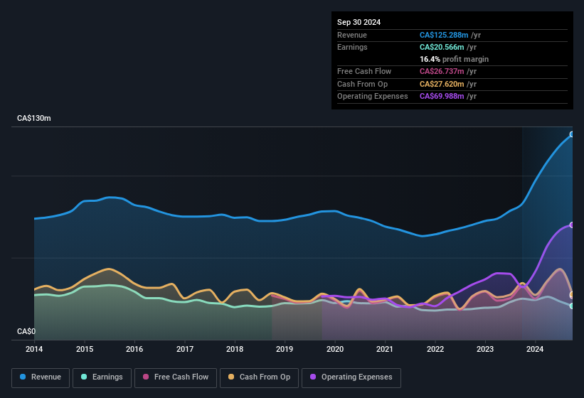 earnings-and-revenue-history