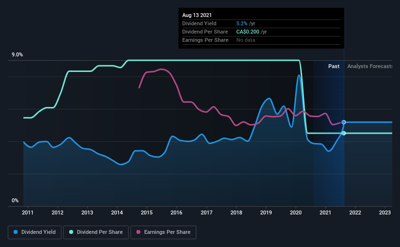 historic-dividend