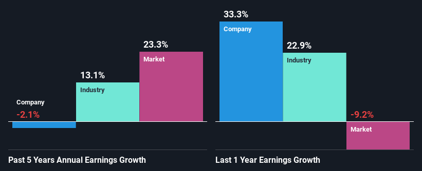 past-earnings-growth