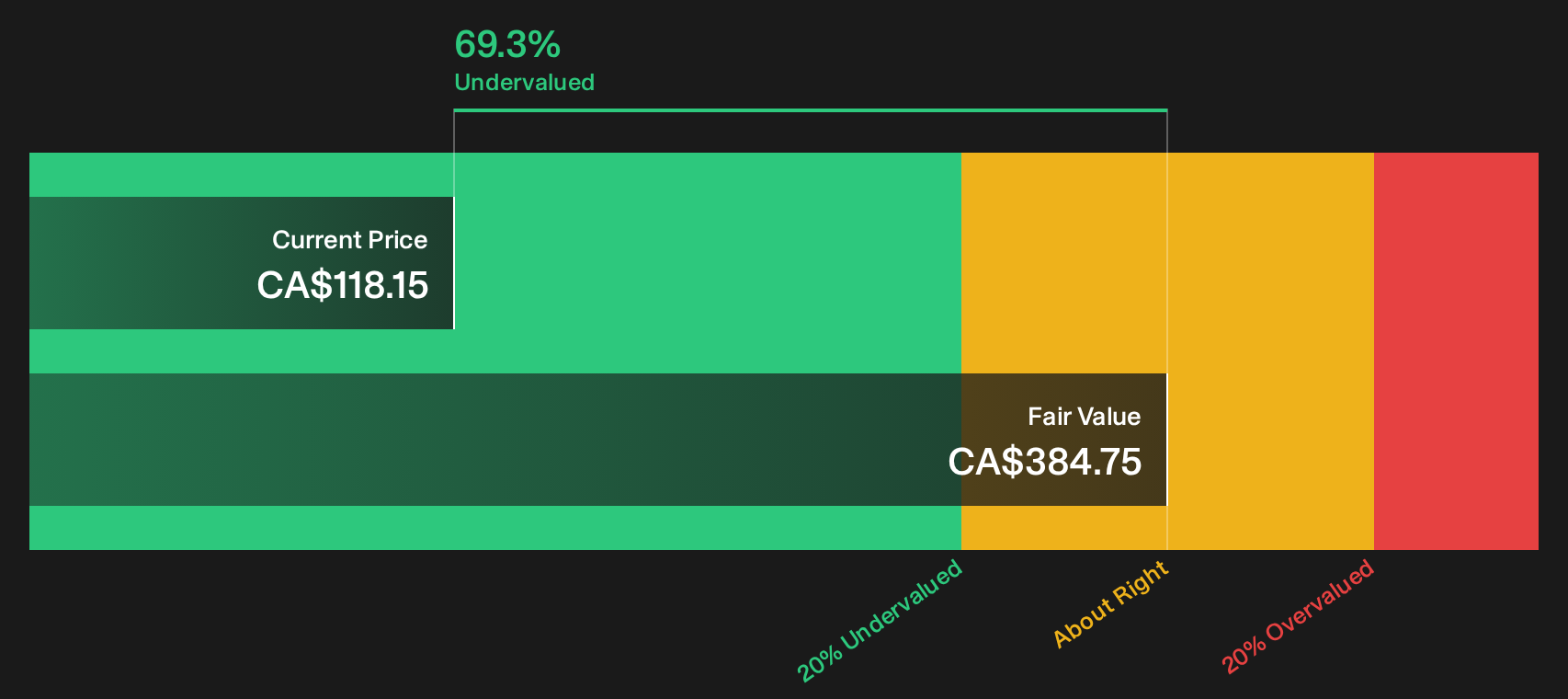 TVK Discounted Cash Flow as at Sep 2026