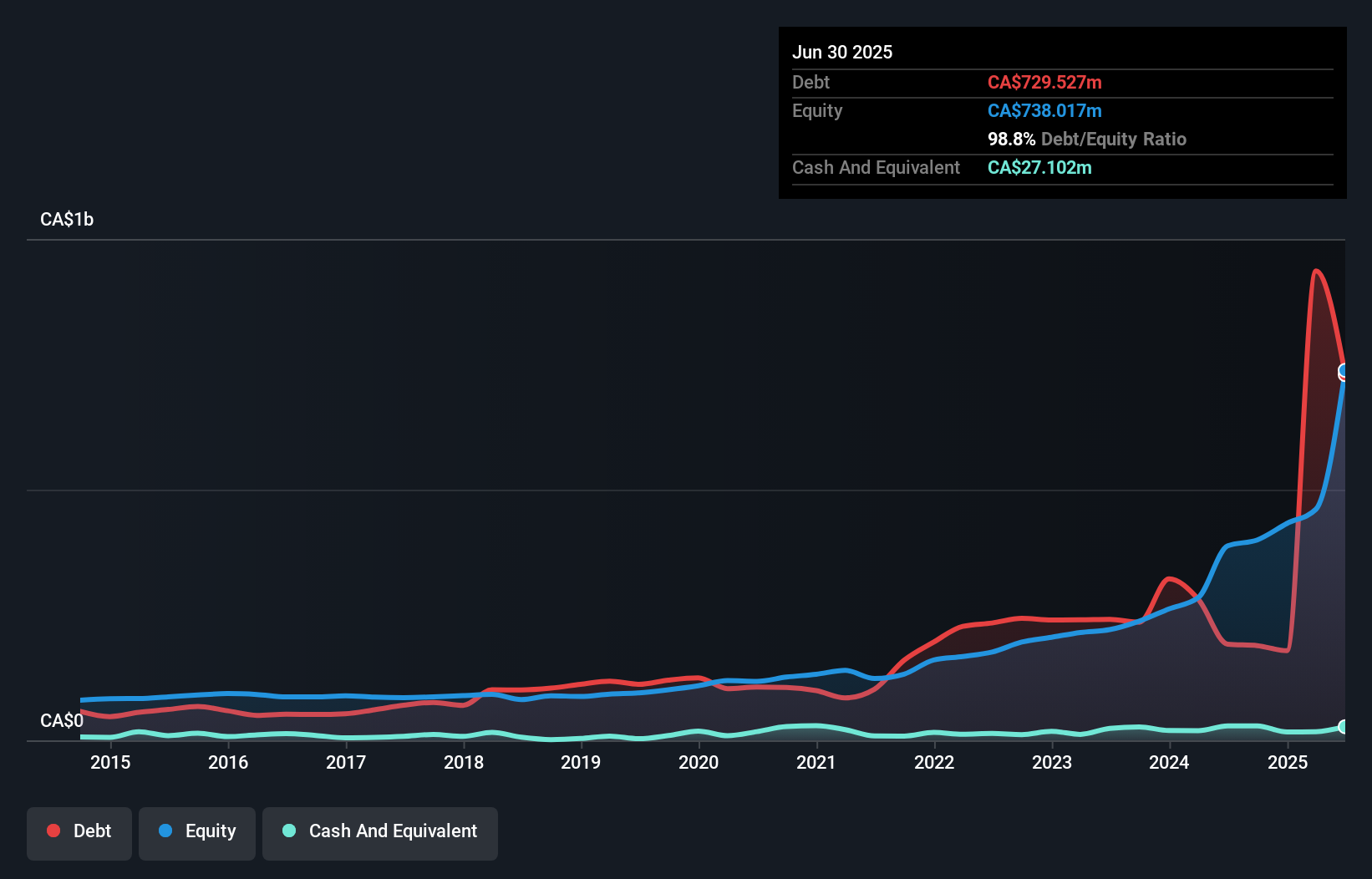 debt-equity-history-analysis