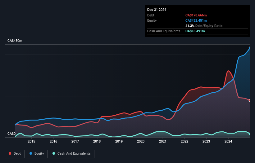 debt-equity-history-analysis