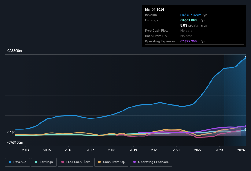 earnings-and-revenue-history