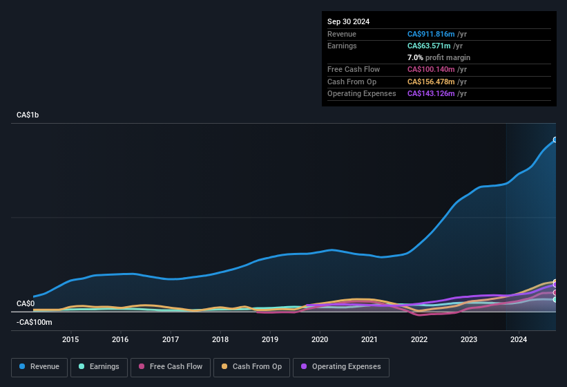 earnings-and-revenue-history