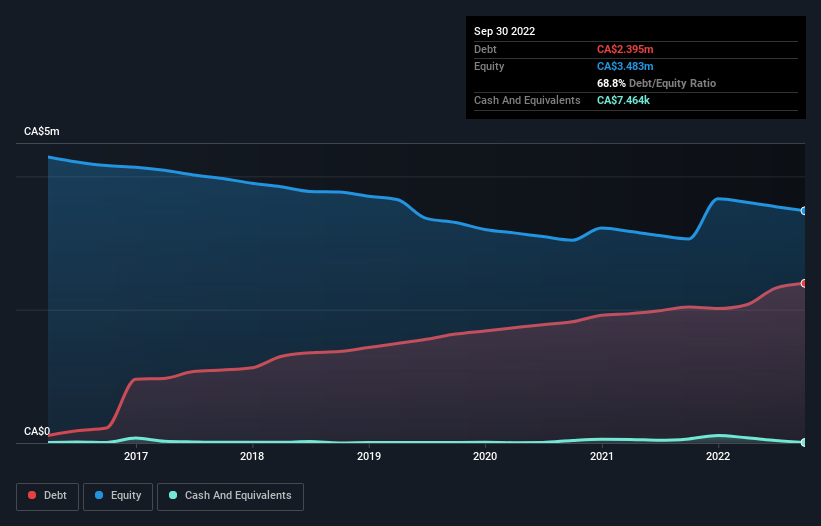 debt-equity-history-analysis