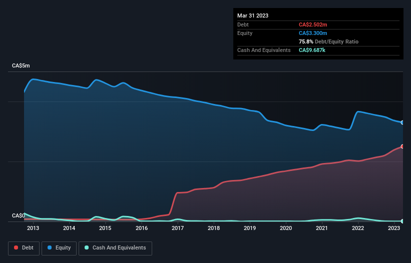 debt-equity-history-analysis