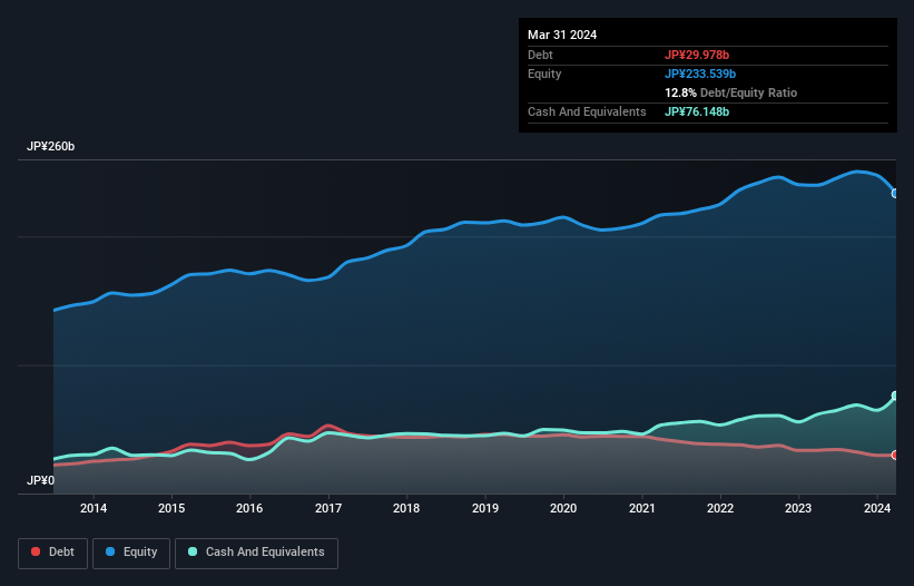 debt-equity-history-analysis